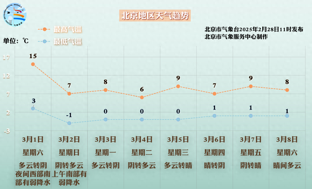 北京明起大幅降温+有雨，新一股寒潮来袭→