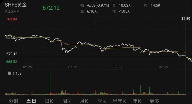 金价暴跌！有人囤10公斤黄金被套牢