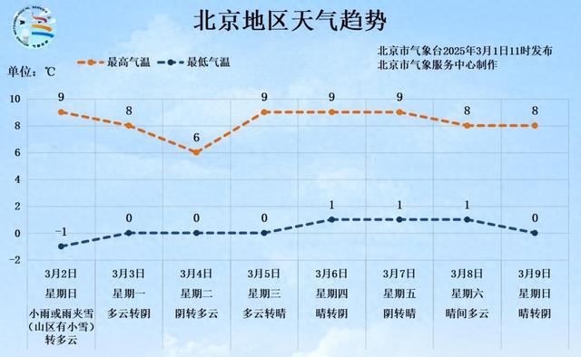 明天，北京雨夹雪转雪！这两区最明显