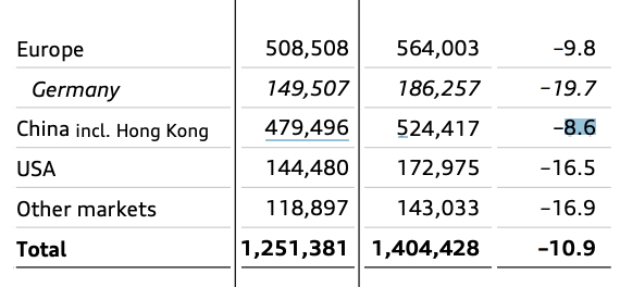 太突然！70年老厂永久关闭，3000人将失业！公司全球销量下滑，去年第三季度利润暴跌91%
