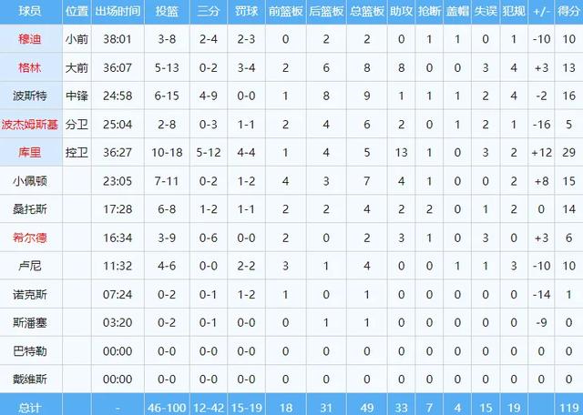24投44分打懵库里！谢谢你了，独行侠！NBA头号慈善家球队