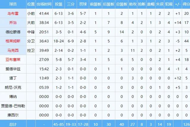 24投44分打懵库里！谢谢你了，独行侠！NBA头号慈善家球队
