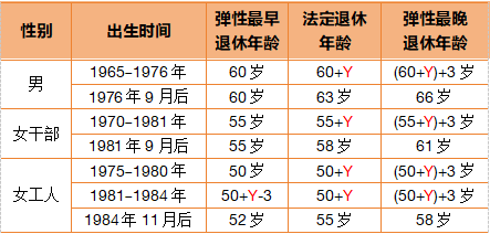 3类人员不允许弹性延迟退休