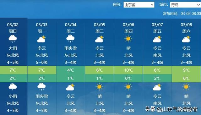 山东暴雪跑偏？分析:降水超预期转雪复杂，警惕20厘米特大暴雪！