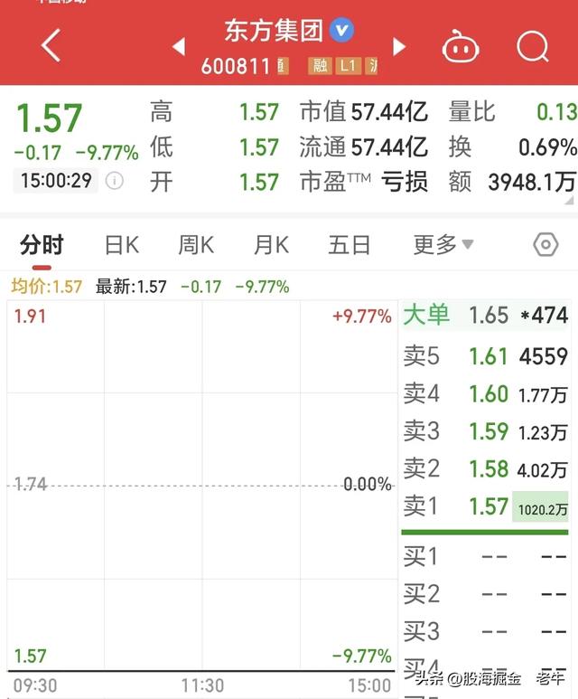 卖不出！东方集团连续3天跌停封单超千万 有人暴雷前全仓14万入场
