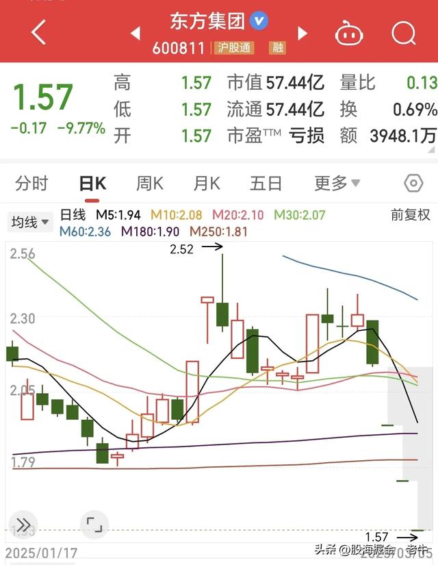 卖不出！东方集团连续3天跌停封单超千万 有人暴雷前全仓14万入场
