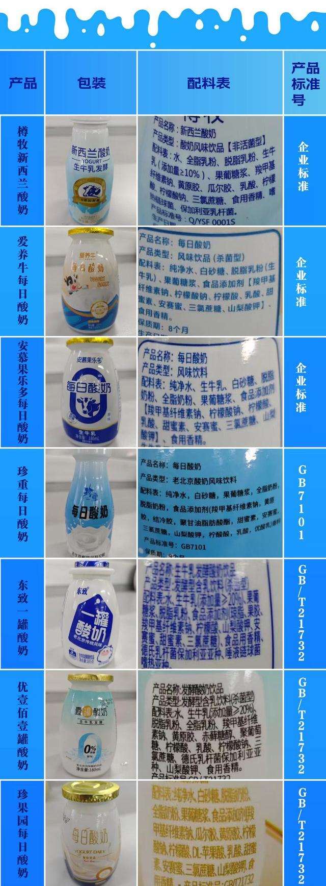 315曝光的七个知名酸奶全军覆没，实为科技糖水，看完你还敢买吗