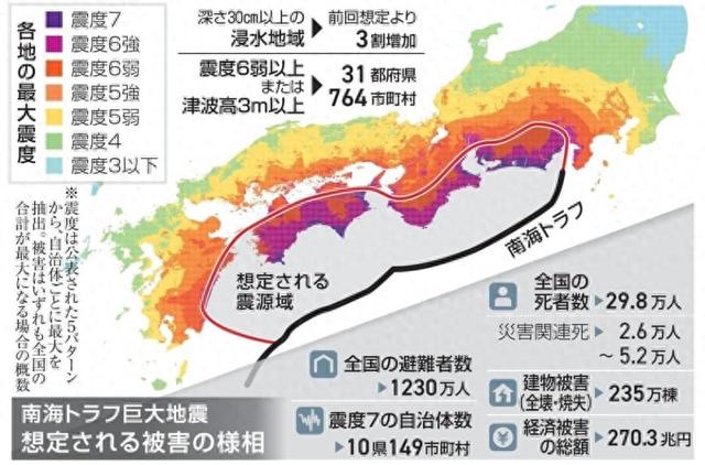 日本发布南海海槽大地震最新预估：最多死亡29.8万人，财产损失270万亿日元