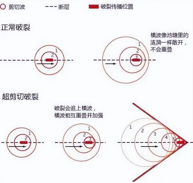 缅甸的地震不止是7.9级，同时也可能是一次“超音速灾难”
