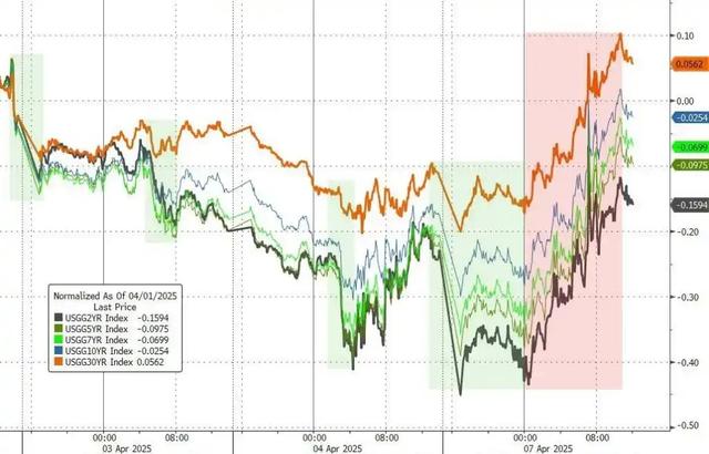 104%关税生效，不到24小时，29万亿美债暴雷，特朗普对华变化
立场
