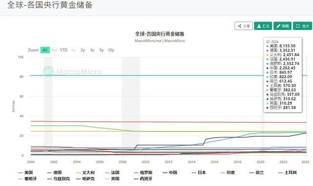 “中国黄金储备忽然公布

，释放什么信号？美高官坐不住了！”
