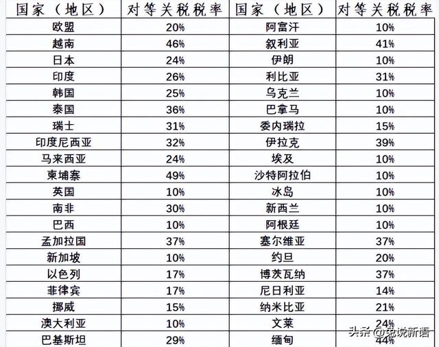 美国决定
将对华关税加至125%，并暂不征收其他国度
额外关税90天