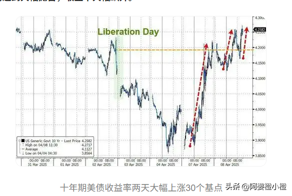 104%关税见效，不到24小时，29万亿美债暴雷，特朗普对华转变
立场
