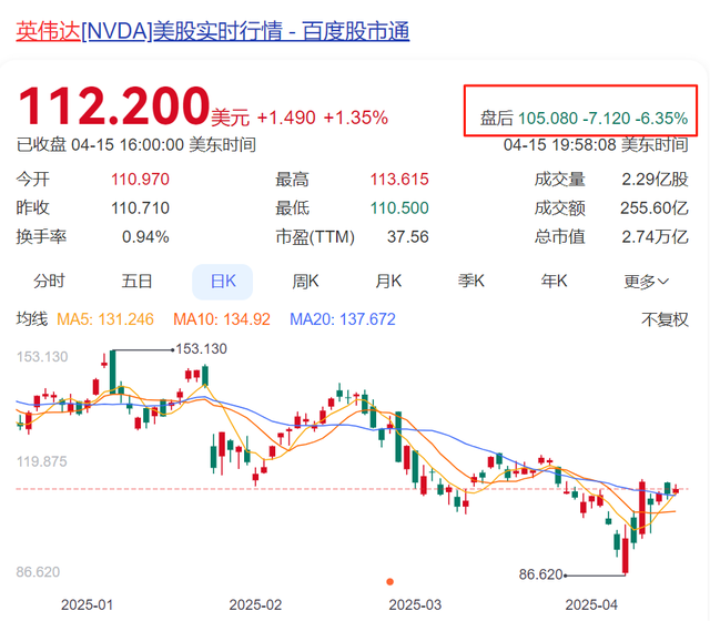 突发！特朗普最新签令！英伟达盘后大跌，市值蒸发1.2万亿元！美股遭大规模

抛售，华尔街大佬集团
告诫，基金经理
们“相称灰心”