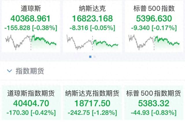 突发！特朗普最新签令！英伟达盘后大跌，市值蒸发1.2万亿元！美股遭大规模

抛售，华尔街大佬集团
告诫，基金经理
们“相称灰心”
