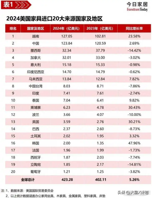 特朗普又变脸！发文责怪中国，取消千亿关税宽免，中方：天塌不了