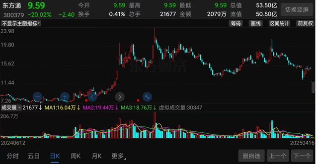 6万股平易近
哭晕，A股又爆超级
年夜
雷！