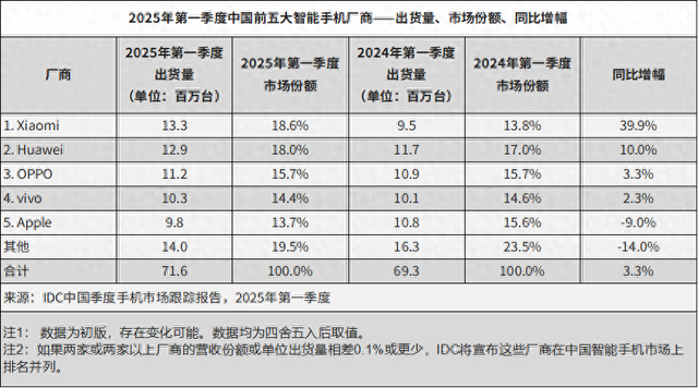 中国手机市场洗牌：苹果第五，华为第二，第一名有点小惊喜