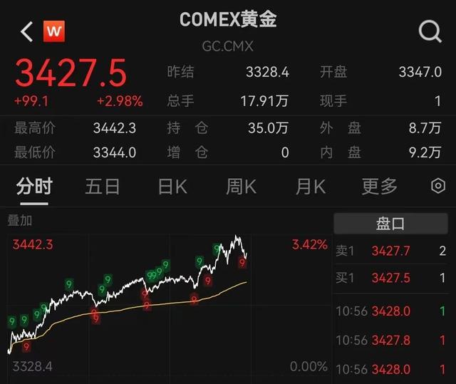 今夜巨震！美股全线年夜
跌，美元也遭抛售，金价却涨疯了！特朗普继续炮轰美联储：“鲍威尔是个年夜
输家”
