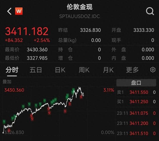 今夜巨震！美股全线年夜
跌，美元也遭抛售，金价却涨疯了！特朗普继续炮轰美联储：“鲍威尔是个年夜
输家”