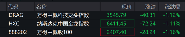 今夜巨震！美股全线年夜
跌，美元也遭抛售，金价却涨疯了！特朗普继续炮轰美联储：“鲍威尔是个年夜
输家”