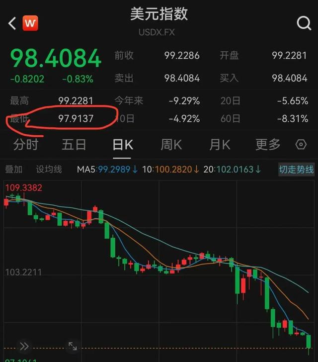 今夜巨震！美股全线年夜
跌，美元也遭抛售，金价却涨疯了！特朗普继续炮轰美联储：“鲍威尔是个年夜
输家”