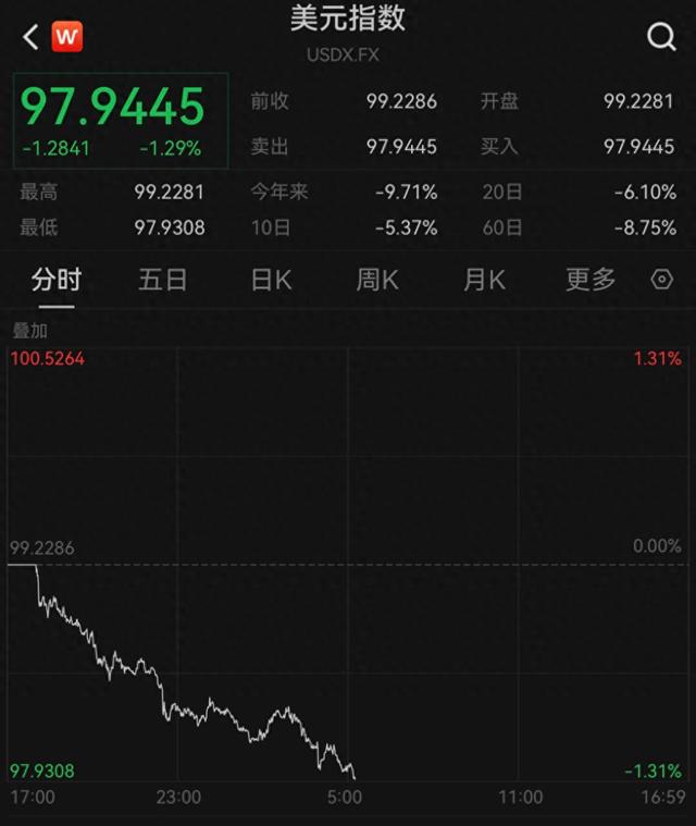美元指数跌破98关隘
，人夷易近
币对美元即期汇率升值至4月3日来新高