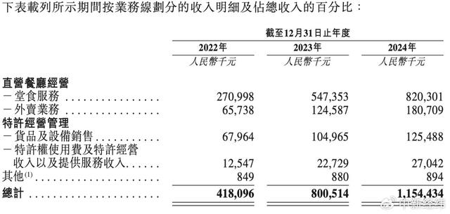 3个理工生开面馆1年卖了11个亿，计划再开120家店