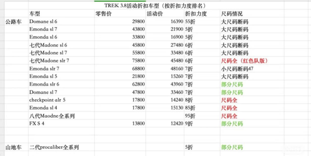 中产还在路上狠狠破风，自行车的价格先崩了