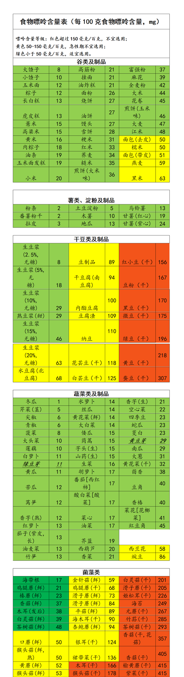 这里有一份痛风吃货的食物
嘌呤红绿灯攻略，请查收！