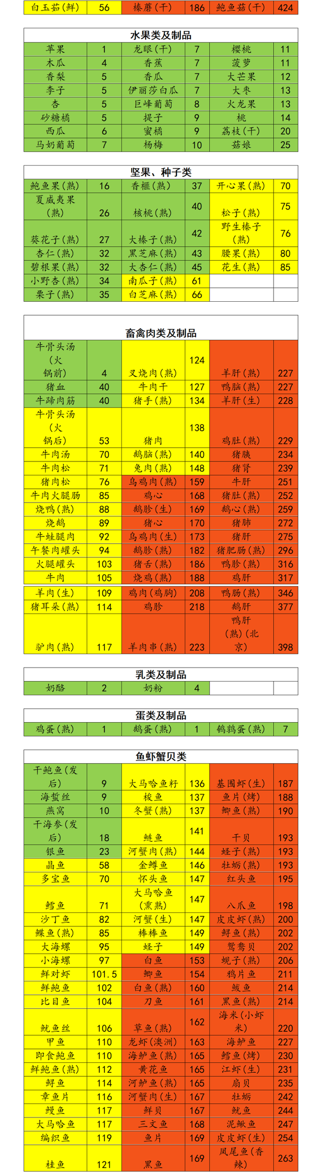 这里有一份痛风吃货的食物
嘌呤红绿灯攻略，请查收！