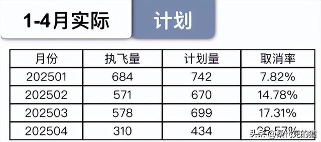 没钱飞了！航空公司取消五一前全部航班，有飞行员因被欠薪送外卖