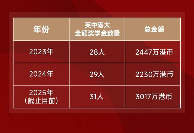 武汉一高中生获1790000元奖学金，地点学校奖学金总额过亿！