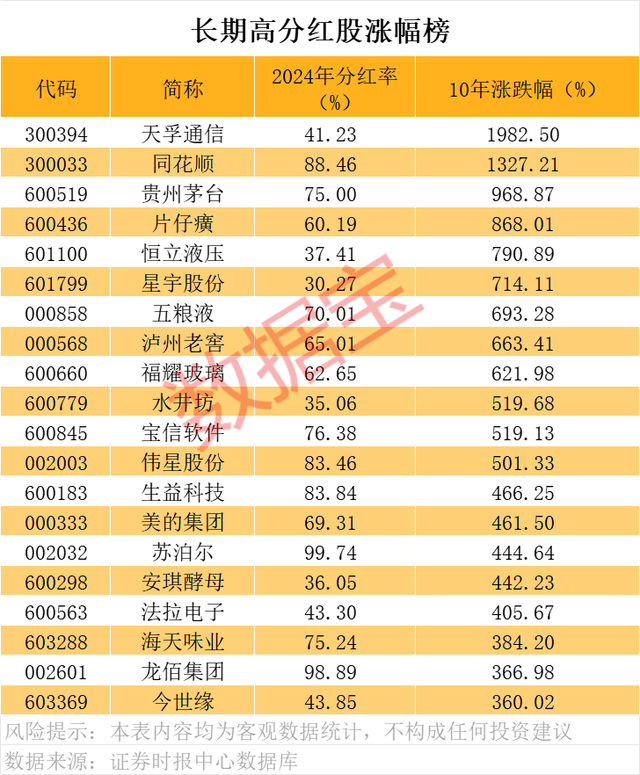A股“分红王”又是它！连续10年高分红、高股息公司曝光