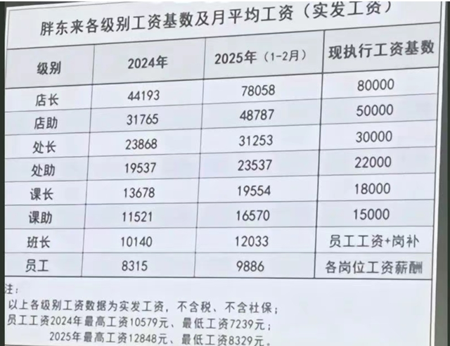 胖东来最新颁布
：前4个月卖了80亿元！于东来：今年销售额只管控制在200亿元以内！员工月均工资近万元