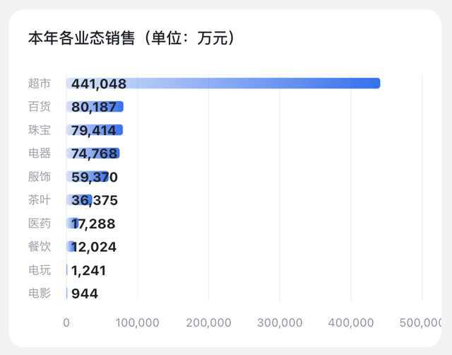 胖东来最新颁布
：前4个月卖了80亿元！于东来：今年销售额只管控制在200亿元以内！员工月均工资近万元