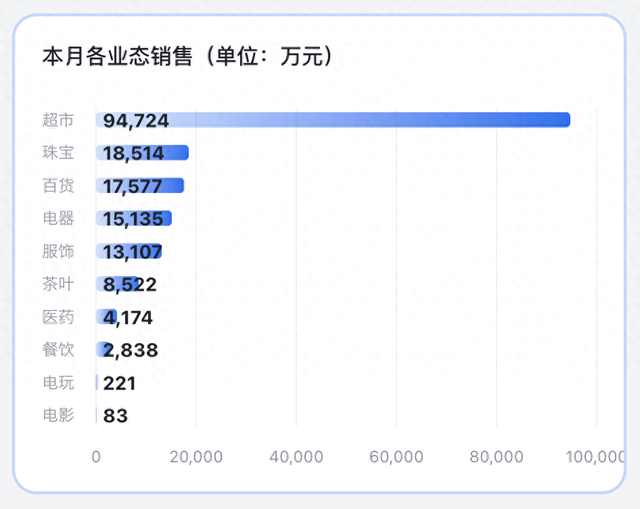 胖东来最新颁布
：前4个月卖了80亿元！于东来：今年销售额只管控制在200亿元以内！员工月均工资近万元