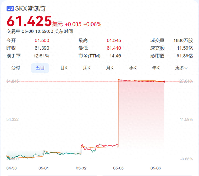 太忽然！斯凯奇公布退市，热搜爆了！去年全球卖了650亿元，中国是最年夜
外洋市场！遭特朗普关税“暴击”，与耐克阿迪等联名“求救”