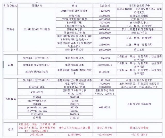 “我跑路了”！又一资源爆雷，摧残
20亿后老板跑路，称钱早花光了