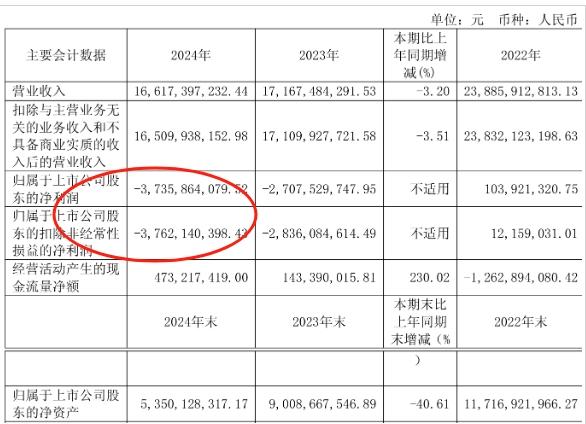 市值近200亿元央企暴雷，中国一重董事长陆文俊落马，去年巨亏超过37亿元，曾因在多项违规举动被上交所予以羁系警示，10多天前还曾公开露面
