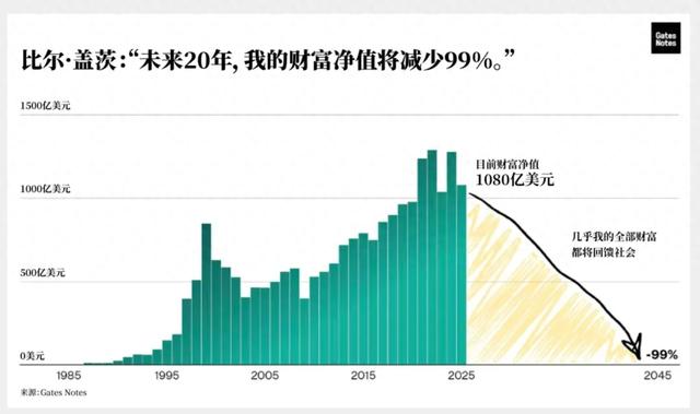 热搜第一！比尔·盖茨突然颁布
：将来20年，捐完几乎全部财产，估量

超1.45万亿元！此前曾体现：把不到1%的财产留给子女
