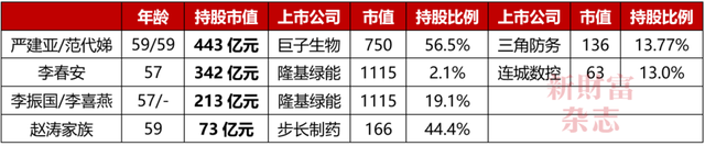 西北年夜
学副校长范代娣成陕西首富，身家440亿！掌握
巨擘
生物，持股三角防务；学霸女儿仅29岁，已任高管 | 原创