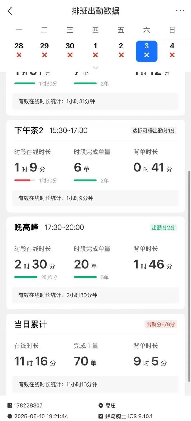 “饿了么”枣庄一站点两名连襟骑手先后猝死 软件体现生前3天每日
工作超11小时