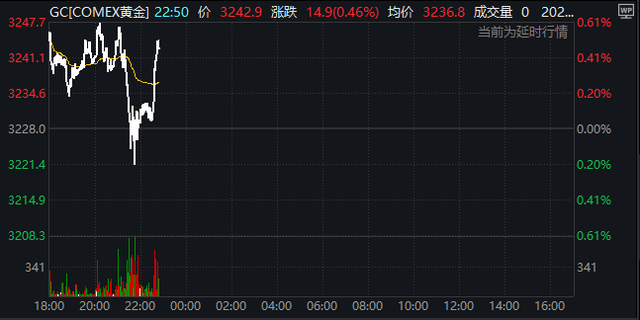 降幅高达10%！国际顶级投行下调金价预期，现货黄金逼近3200美元/盎司关隘
，国内金饰
跌破千元