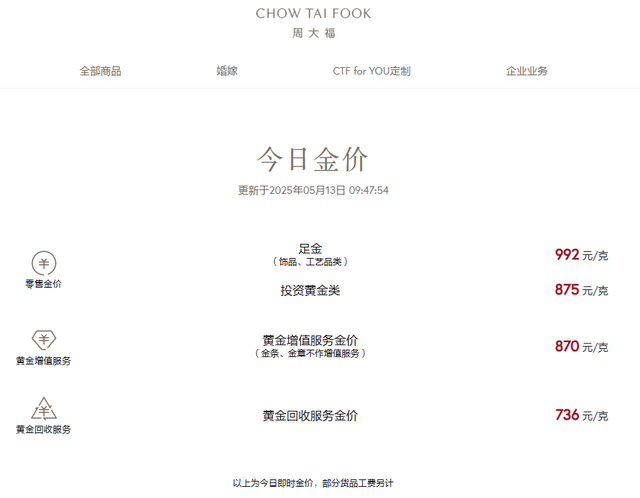 降幅高达10%！国际顶级投行下调金价预期，现货黄金逼近3200美元/盎司关隘
，国内金饰
跌破千元