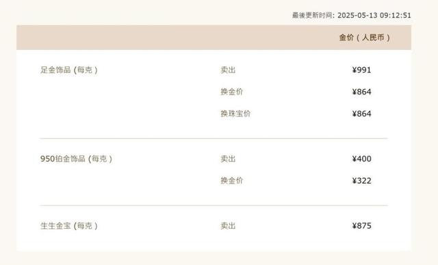 降幅高达10%！国际顶级投行下调金价预期，现货黄金逼近3200美元/盎司关隘
，国内金饰
跌破千元