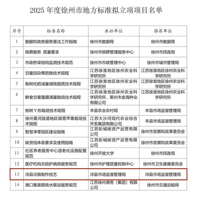 徐州市拟立项名单公示！沛县冰脸
榜上闻名