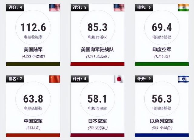 美智库发布全球空军排名：俄罗斯第3，印度第6，中国排名太不测！