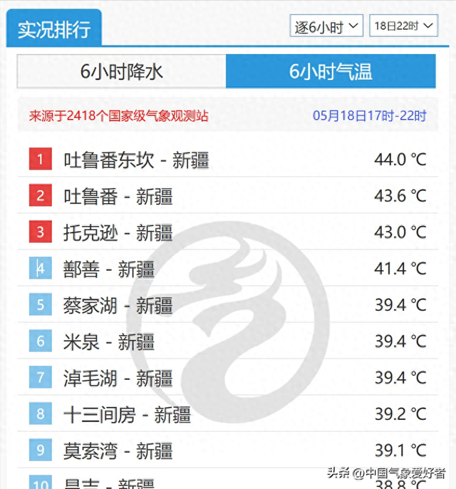 特年夜
暴雨非常高温来了:40度以上热气团移向我国,北高温南暴雨扩年夜
