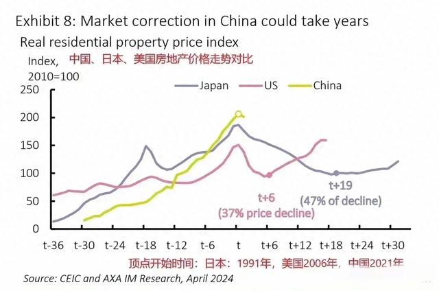 汗青不会重演，但会惊人类似
：中国房价很有可能像日本的汗青走势